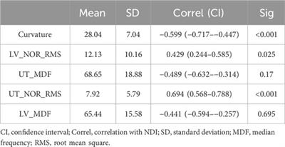 Are cervical curvature and axioscapular muscle activity associated with disability in patients with chronic nonspecific neck pain? – a cross sectional exploratory study